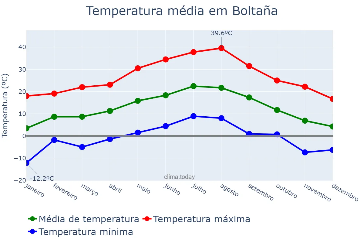 Temperatura anual em Boltaña, Aragon, ES