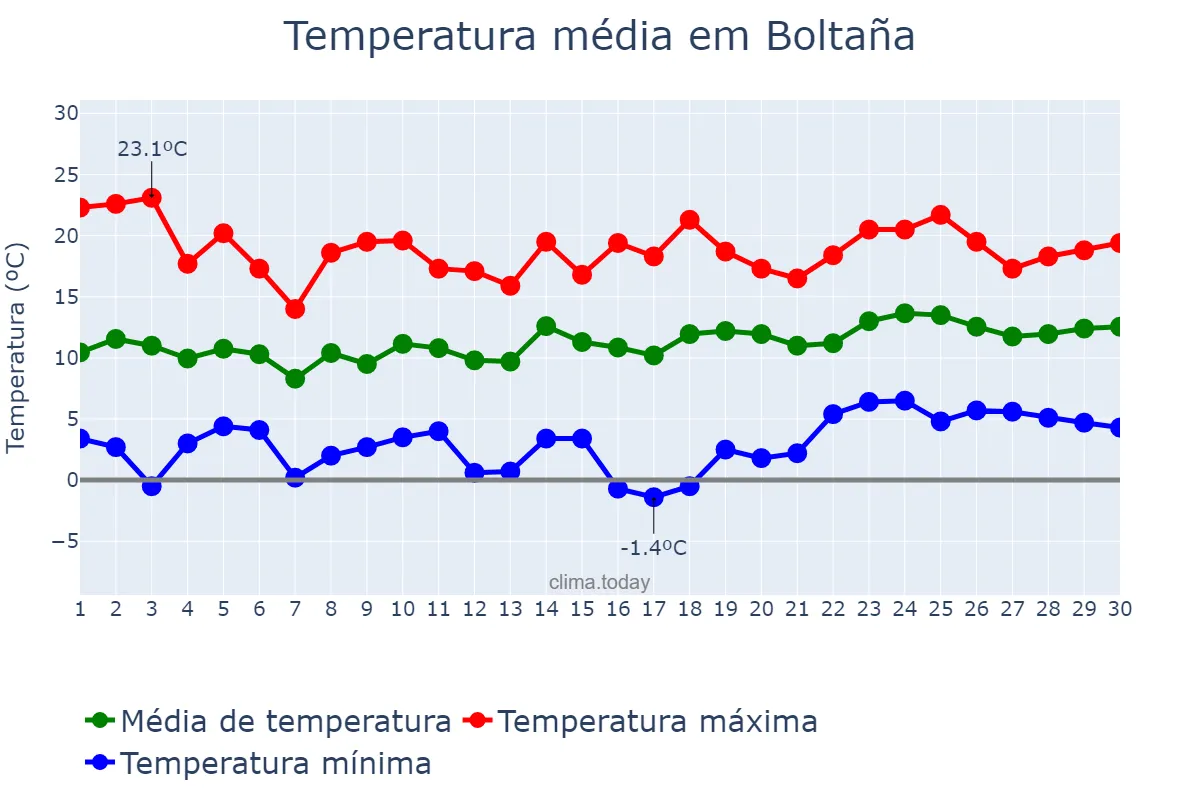 Temperatura em abril em Boltaña, Aragon, ES