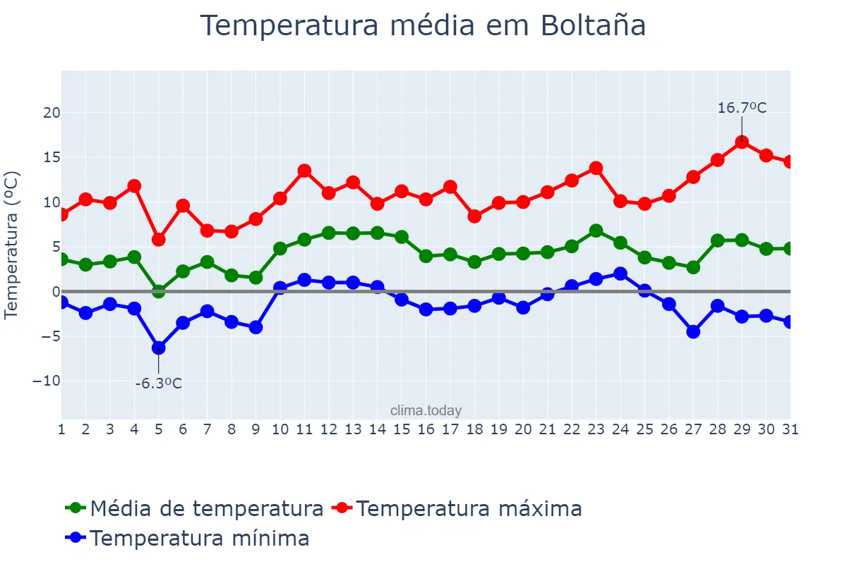 Temperatura em dezembro em Boltaña, Aragon, ES