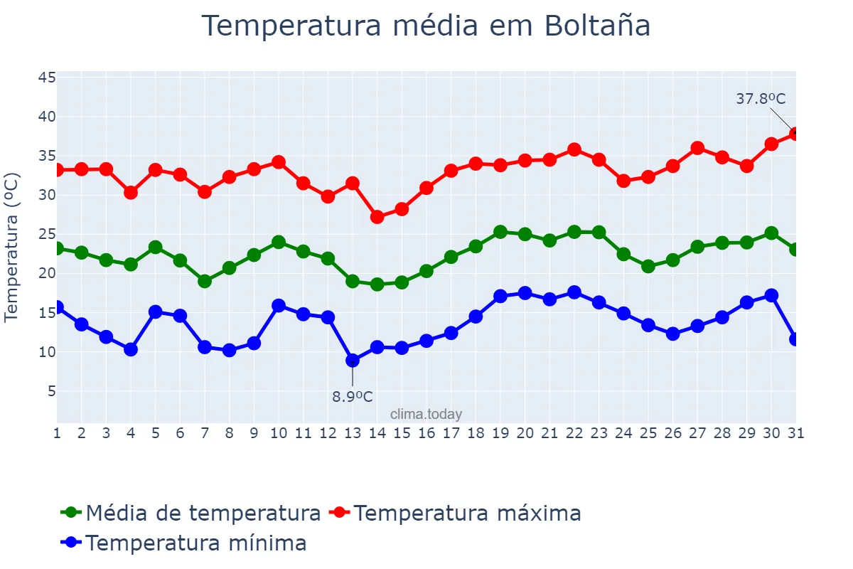 Temperatura em julho em Boltaña, Aragon, ES
