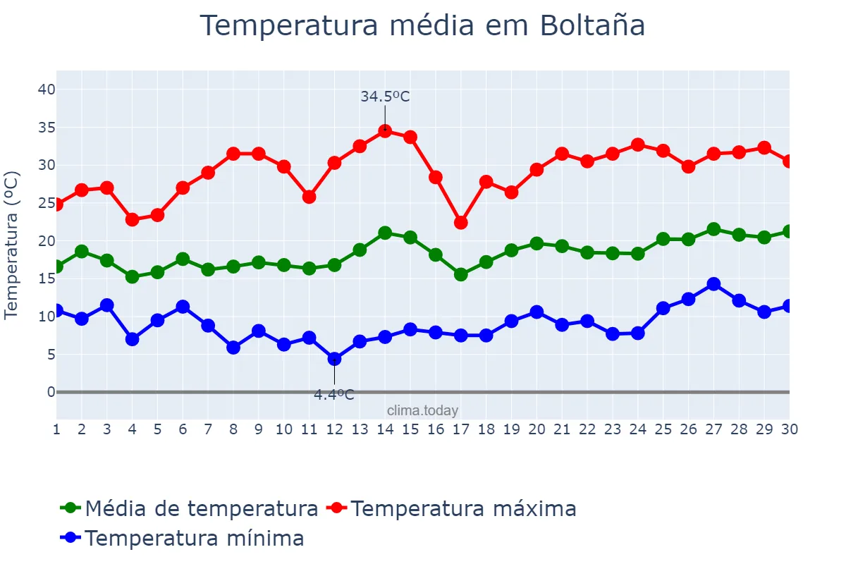Temperatura em junho em Boltaña, Aragon, ES