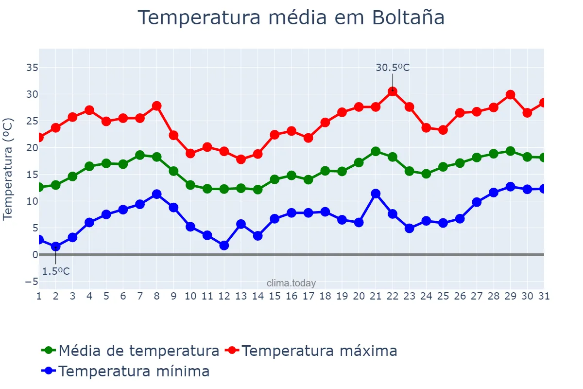 Temperatura em maio em Boltaña, Aragon, ES
