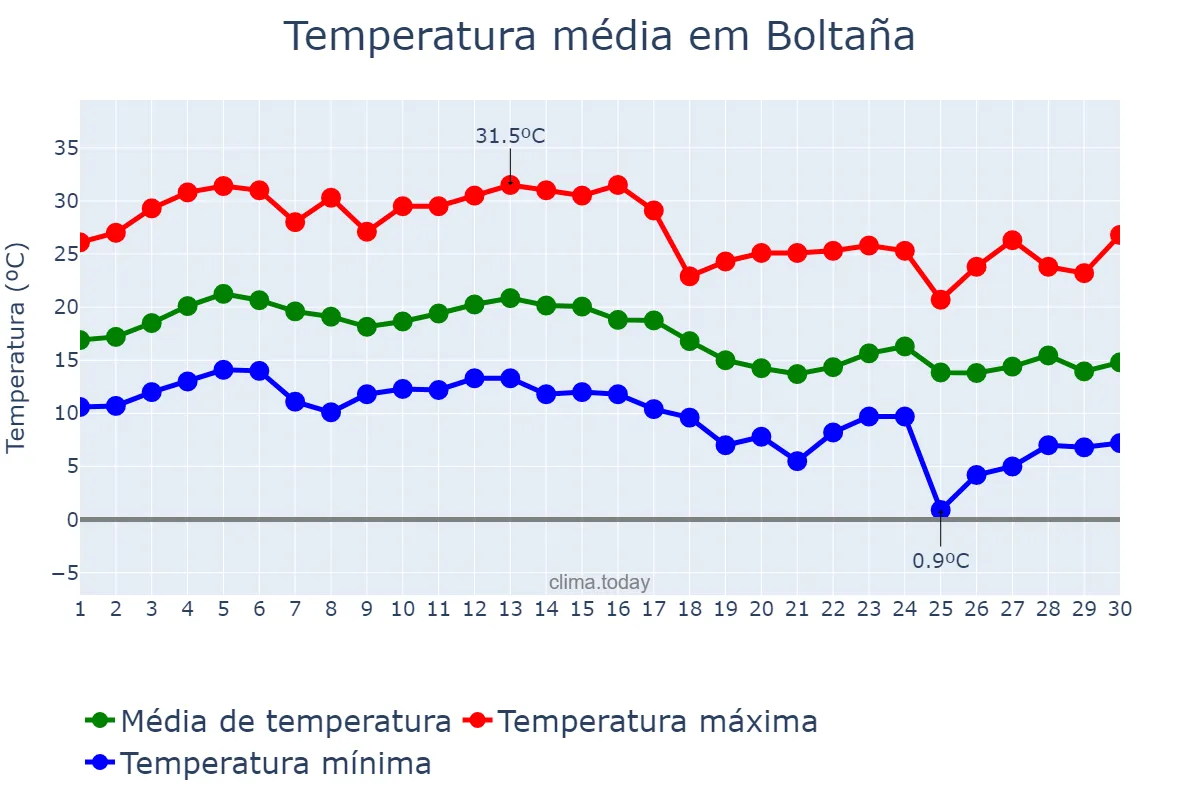 Temperatura em setembro em Boltaña, Aragon, ES