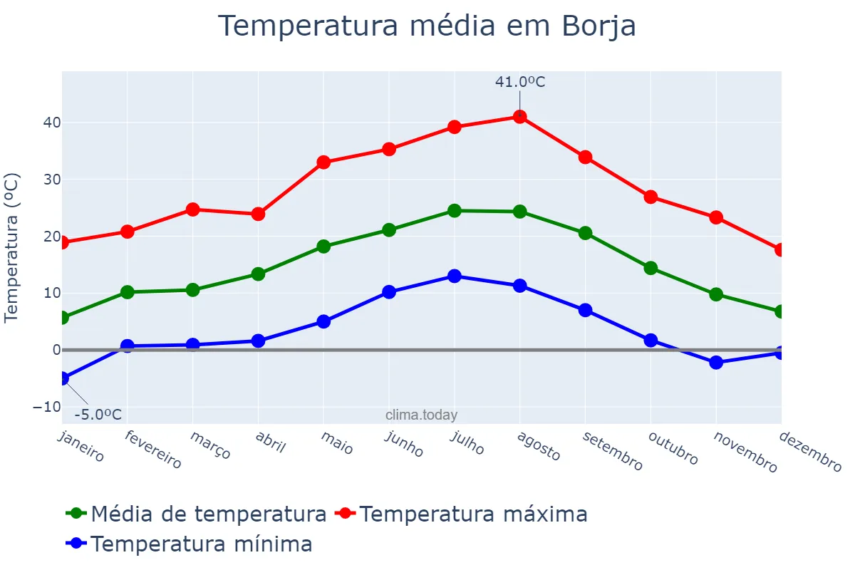 Temperatura anual em Borja, Aragon, ES