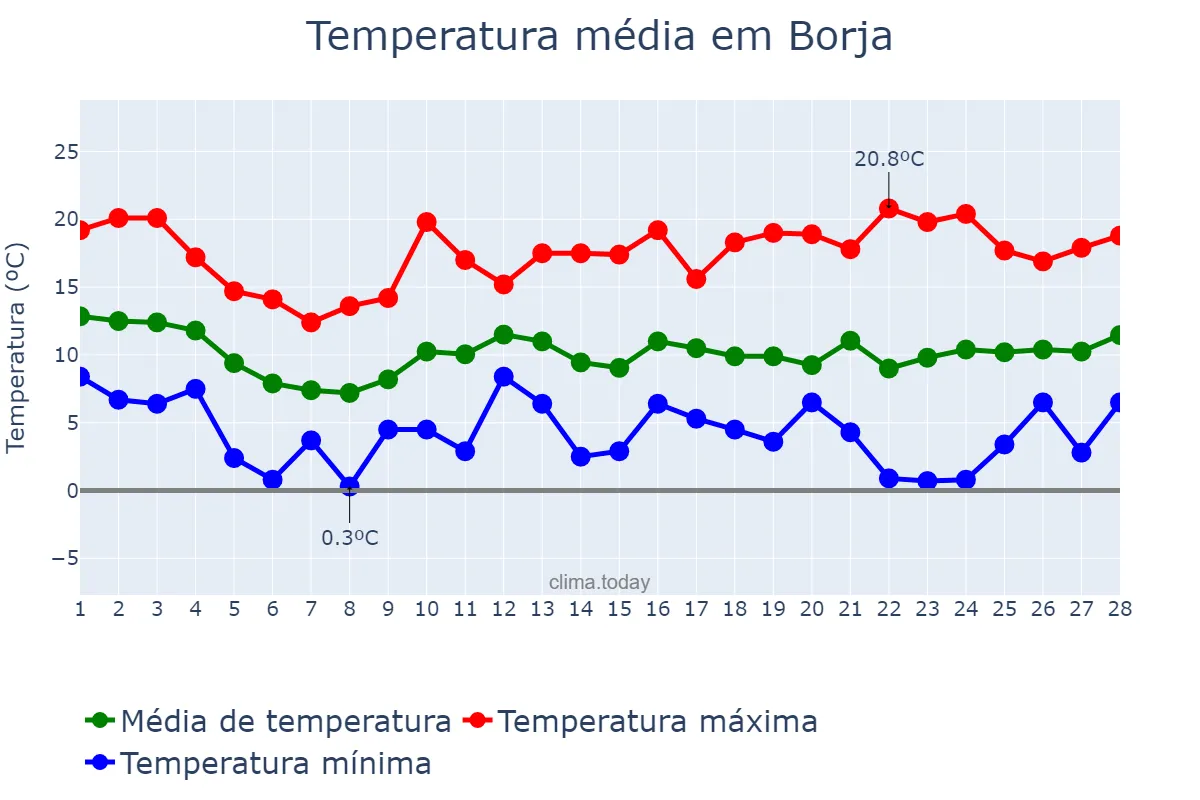 Temperatura em fevereiro em Borja, Aragon, ES