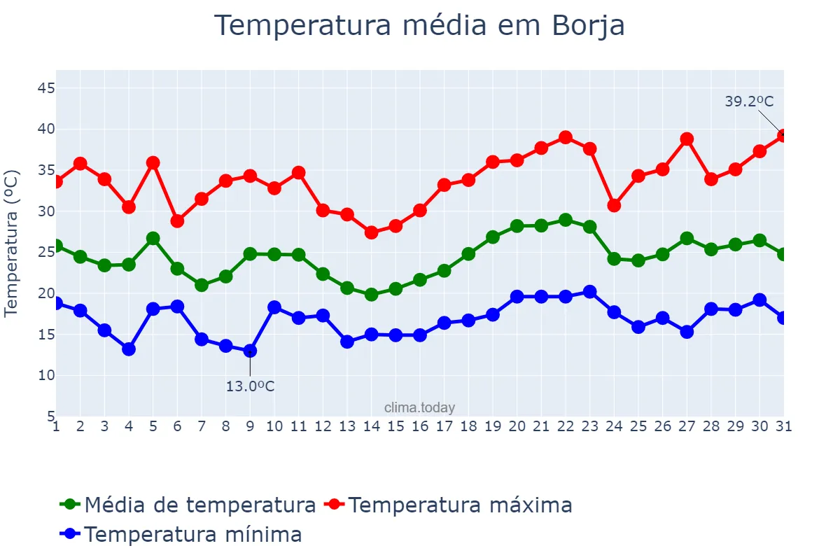 Temperatura em julho em Borja, Aragon, ES