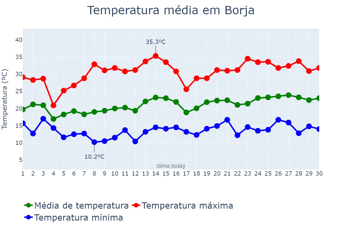 Temperatura em junho em Borja, Aragon, ES