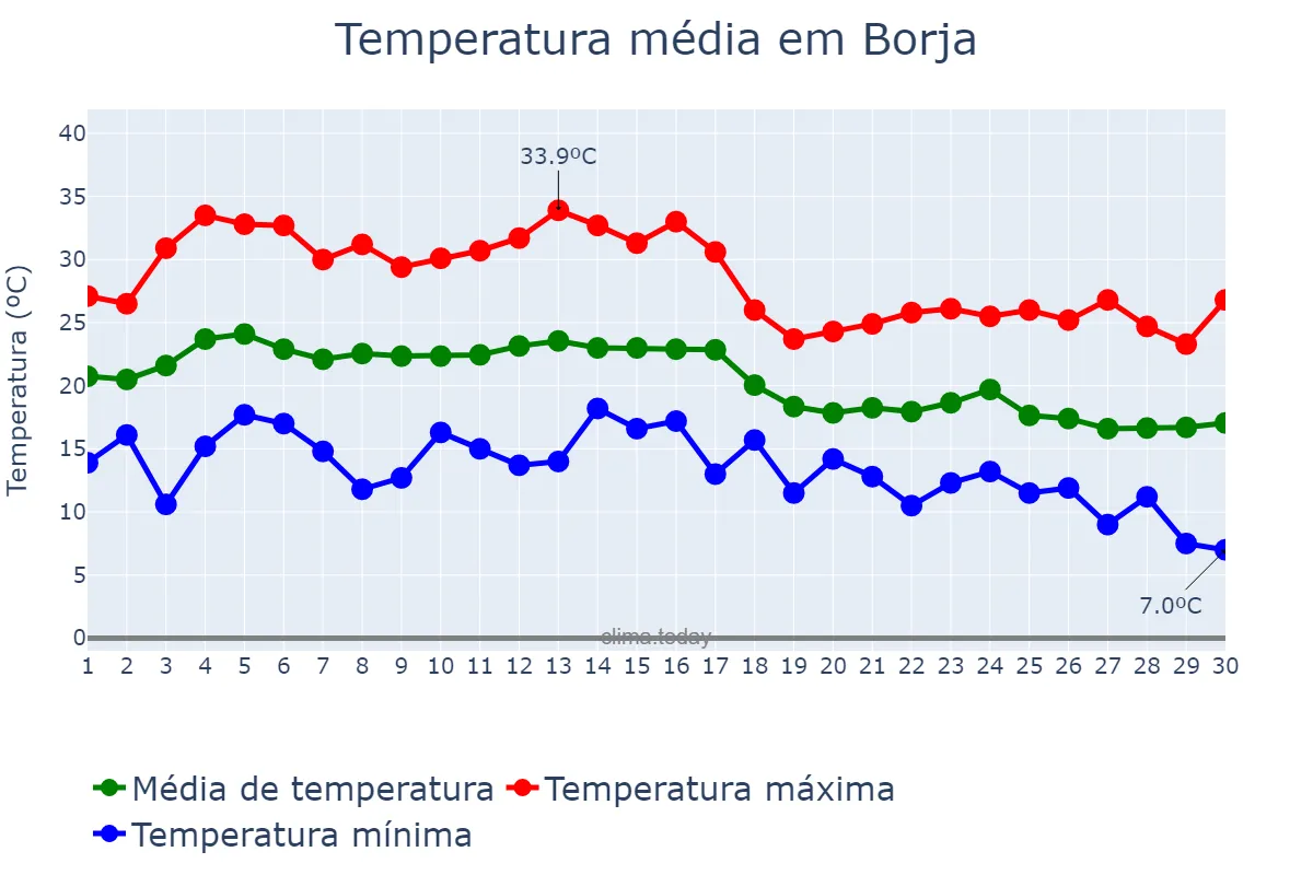 Temperatura em setembro em Borja, Aragon, ES