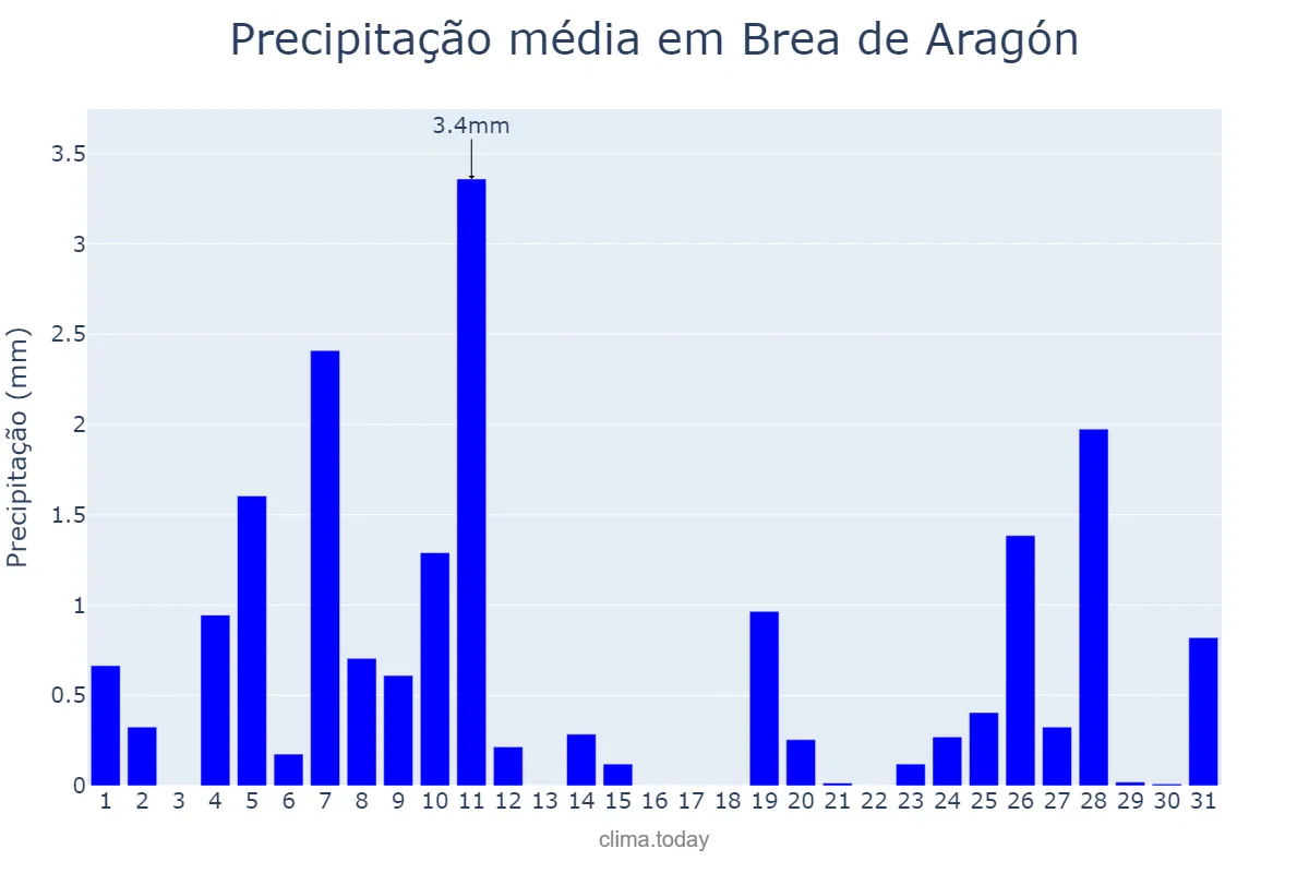 Precipitação em dezembro em Brea de Aragón, Aragon, ES