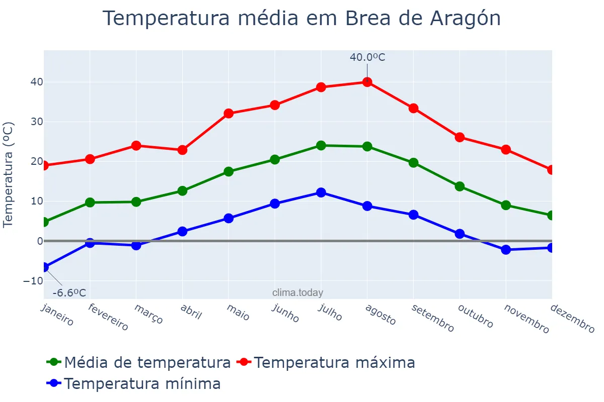 Temperatura anual em Brea de Aragón, Aragon, ES