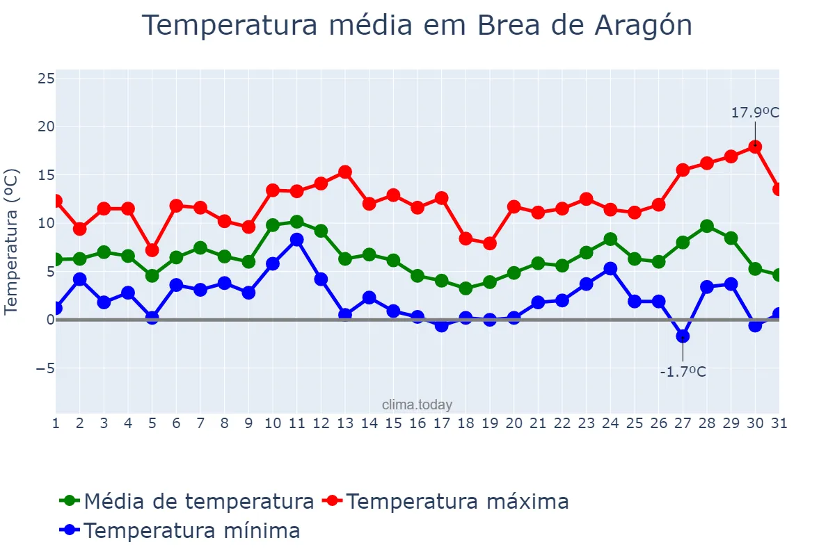 Temperatura em dezembro em Brea de Aragón, Aragon, ES