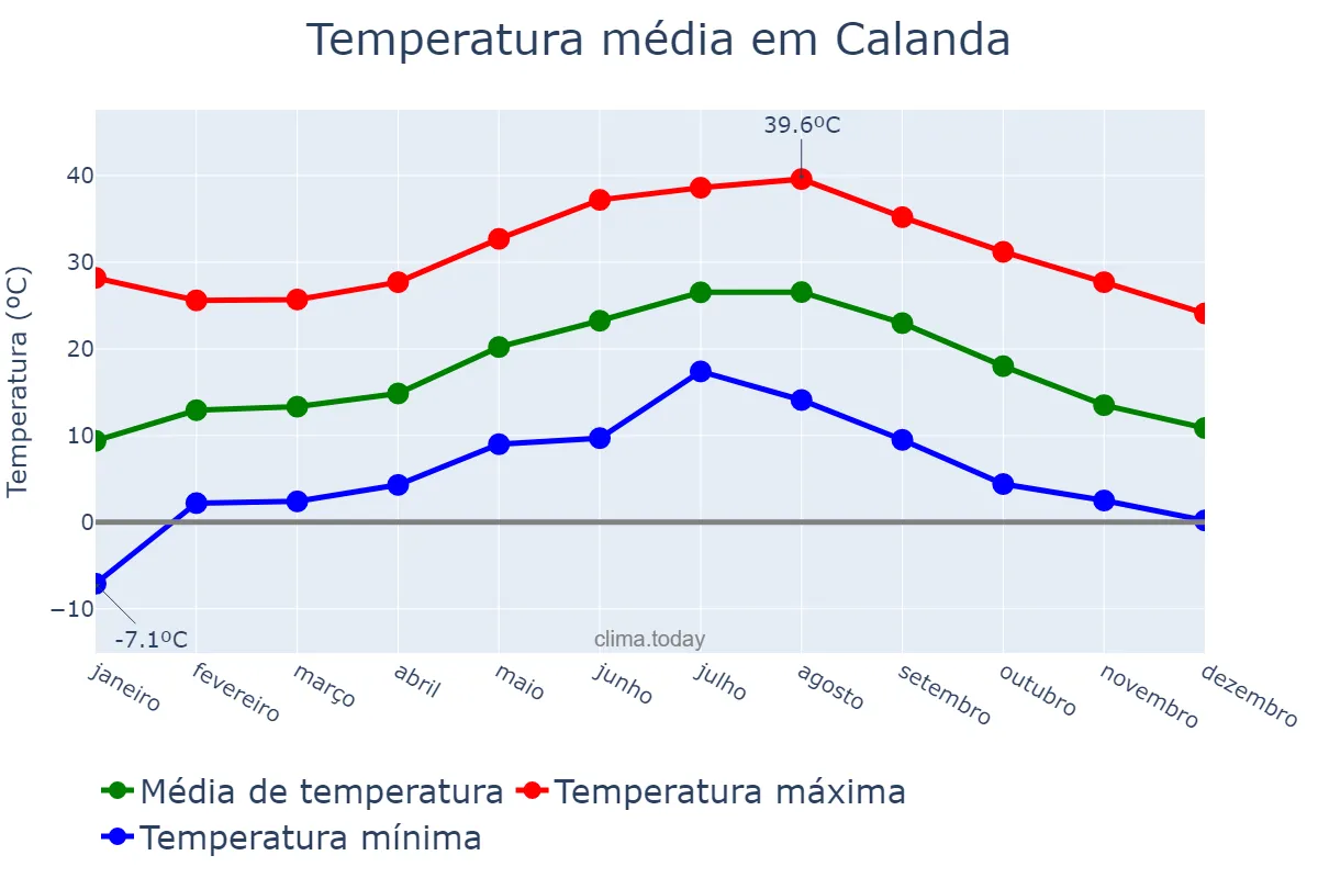 Temperatura anual em Calanda, Aragon, ES
