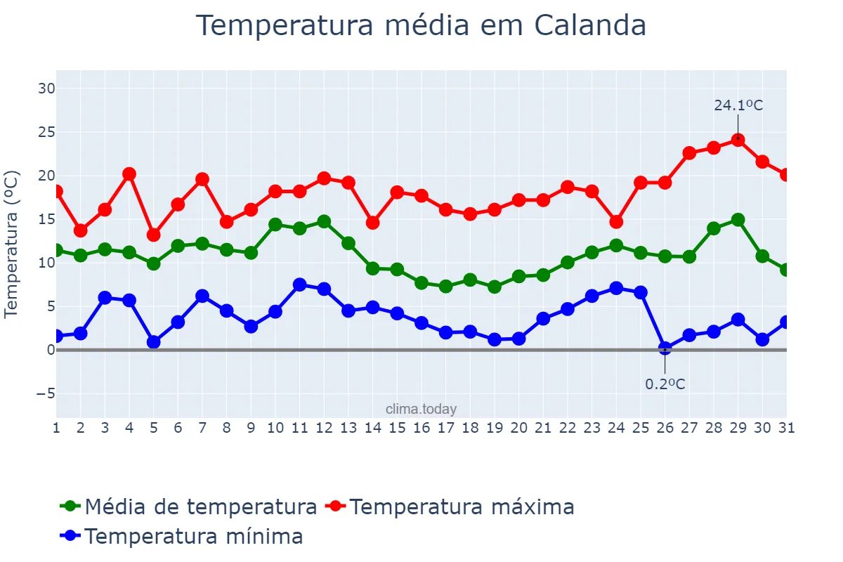 Temperatura em dezembro em Calanda, Aragon, ES