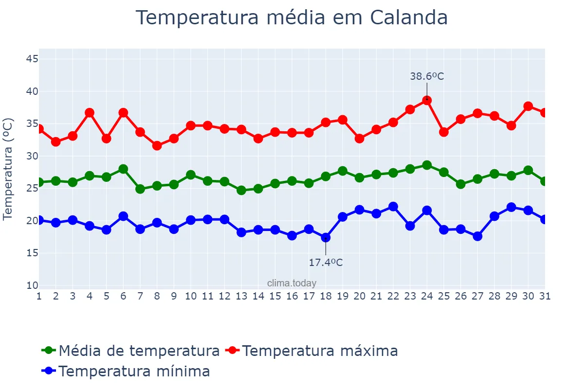 Temperatura em julho em Calanda, Aragon, ES