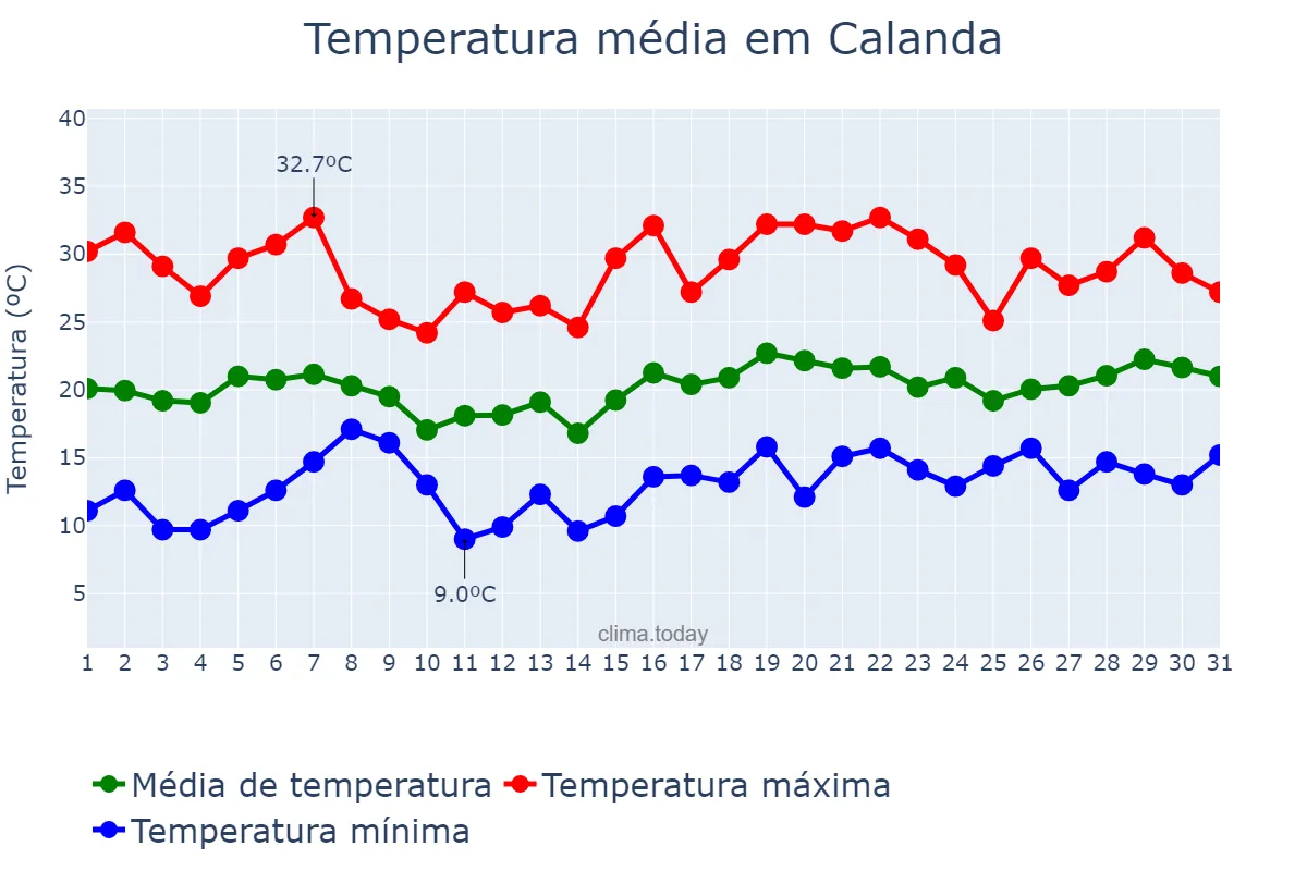 Temperatura em maio em Calanda, Aragon, ES