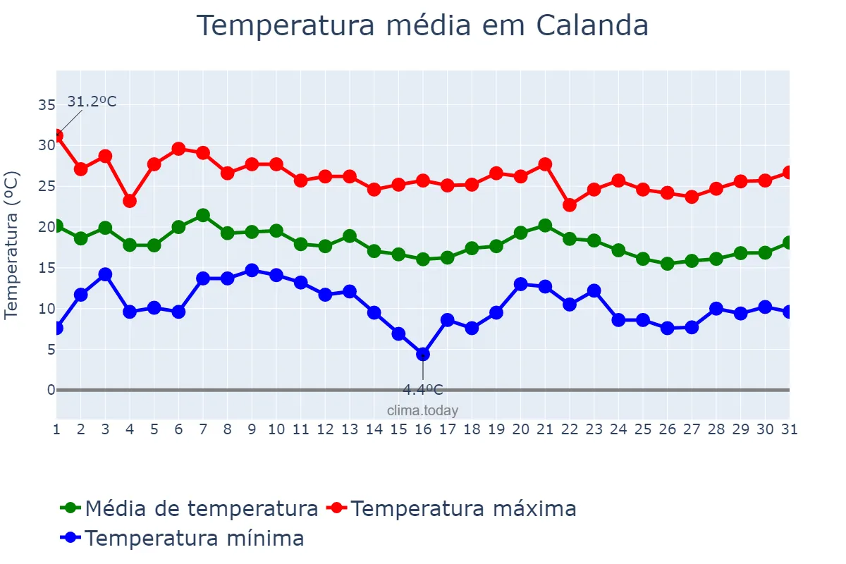 Temperatura em outubro em Calanda, Aragon, ES