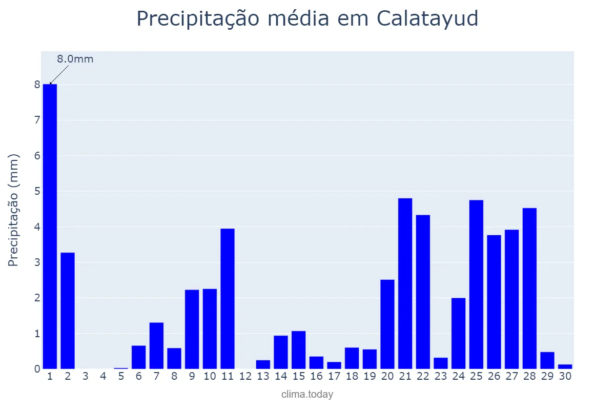 Precipitação em abril em Calatayud, Aragon, ES