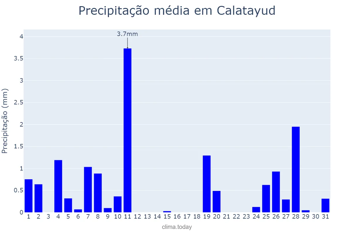 Precipitação em dezembro em Calatayud, Aragon, ES
