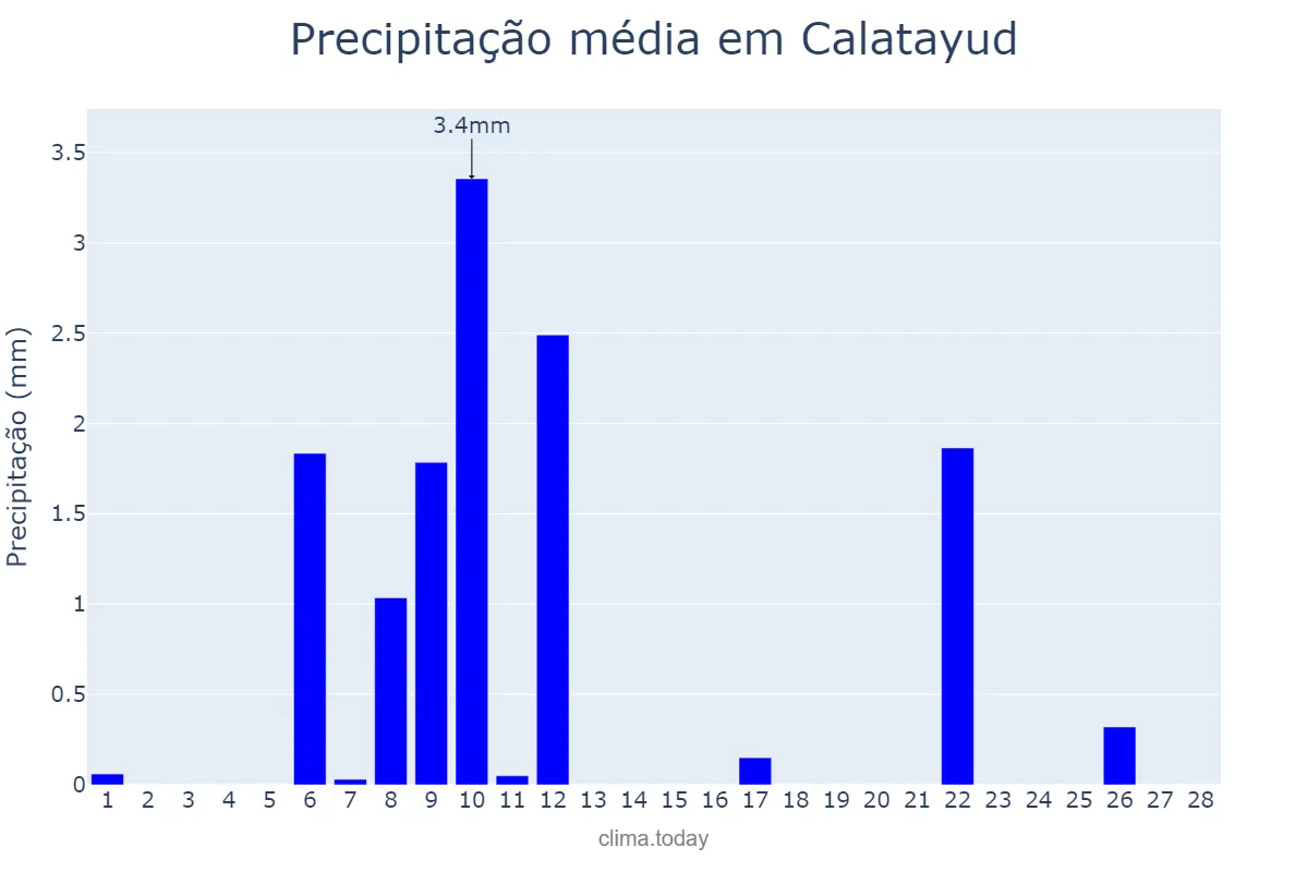 Precipitação em fevereiro em Calatayud, Aragon, ES