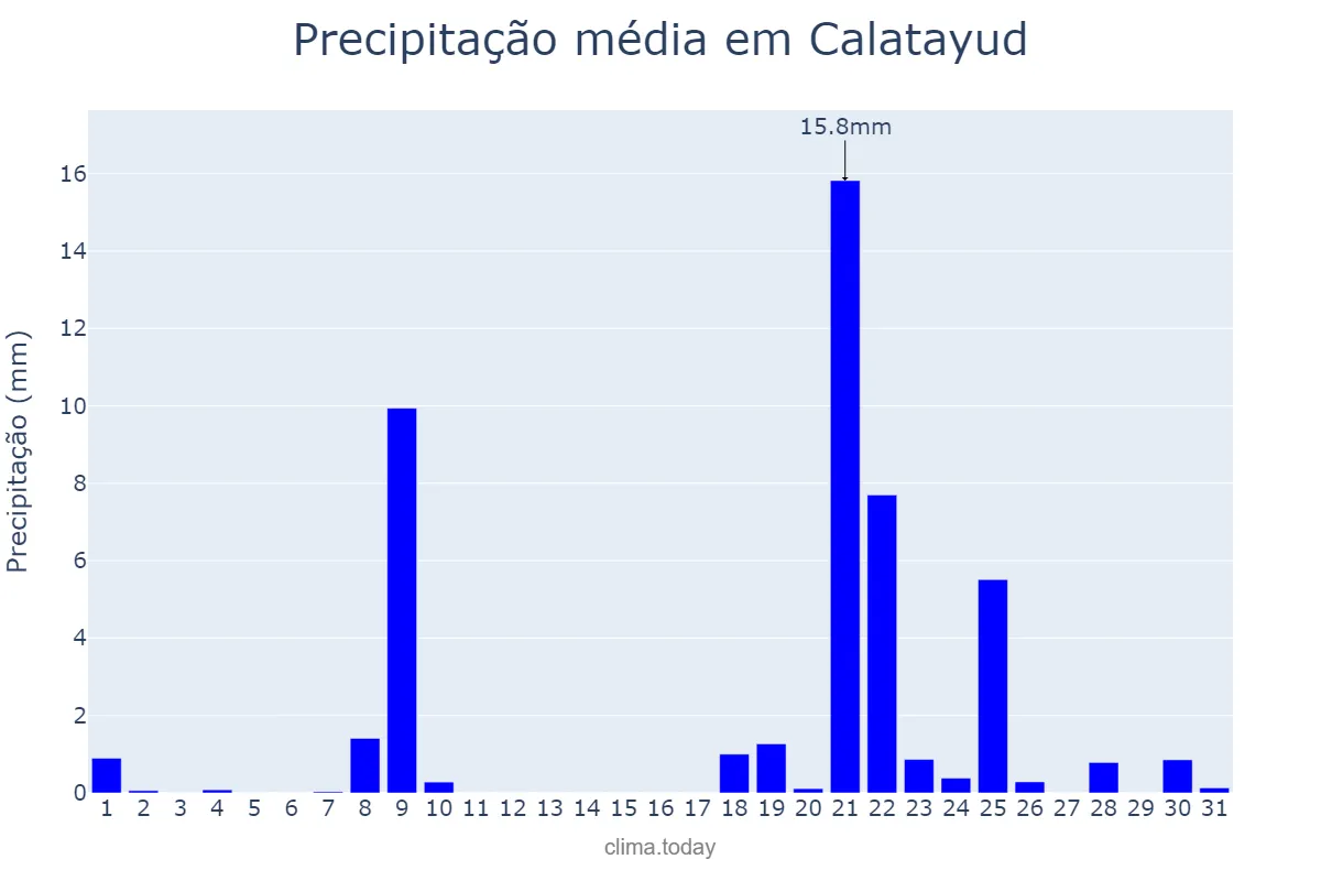 Precipitação em janeiro em Calatayud, Aragon, ES