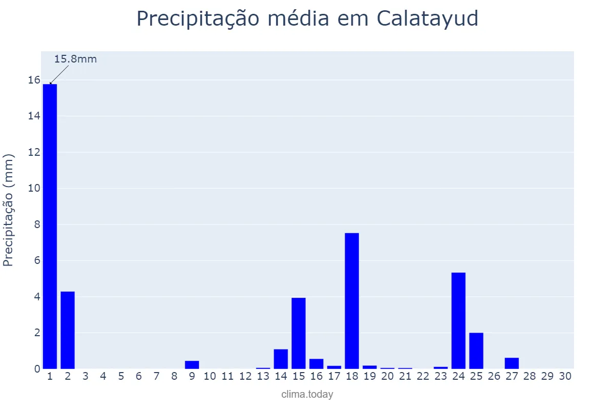 Precipitação em setembro em Calatayud, Aragon, ES