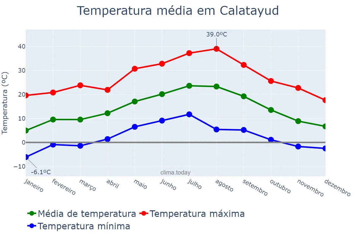 Temperatura anual em Calatayud, Aragon, ES