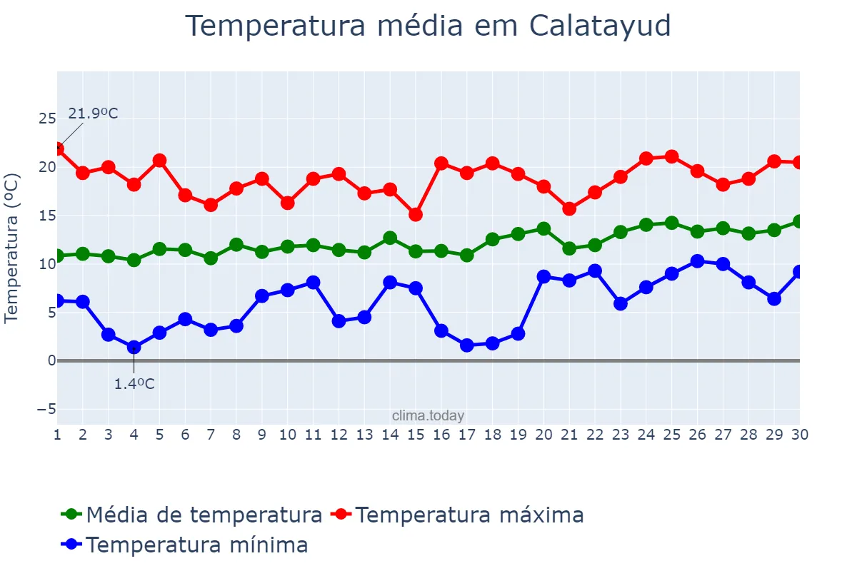 Temperatura em abril em Calatayud, Aragon, ES