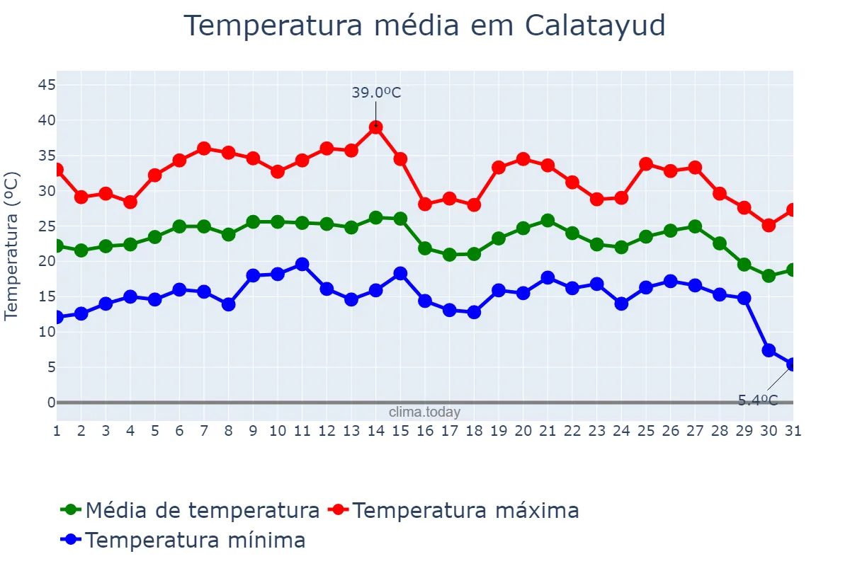 Temperatura em agosto em Calatayud, Aragon, ES