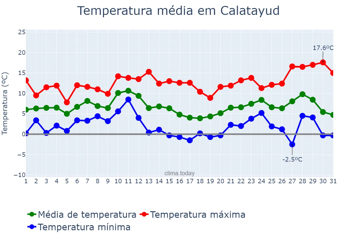 Temperatura em dezembro em Calatayud, Aragon, ES