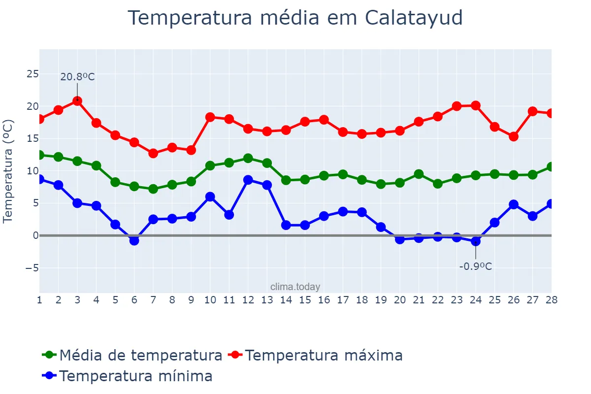 Temperatura em fevereiro em Calatayud, Aragon, ES