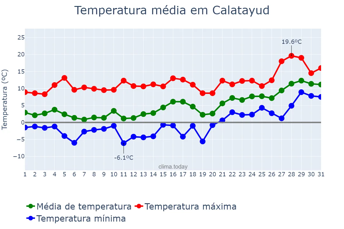 Temperatura em janeiro em Calatayud, Aragon, ES