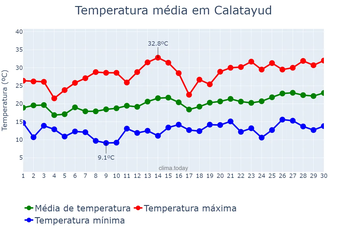 Temperatura em junho em Calatayud, Aragon, ES