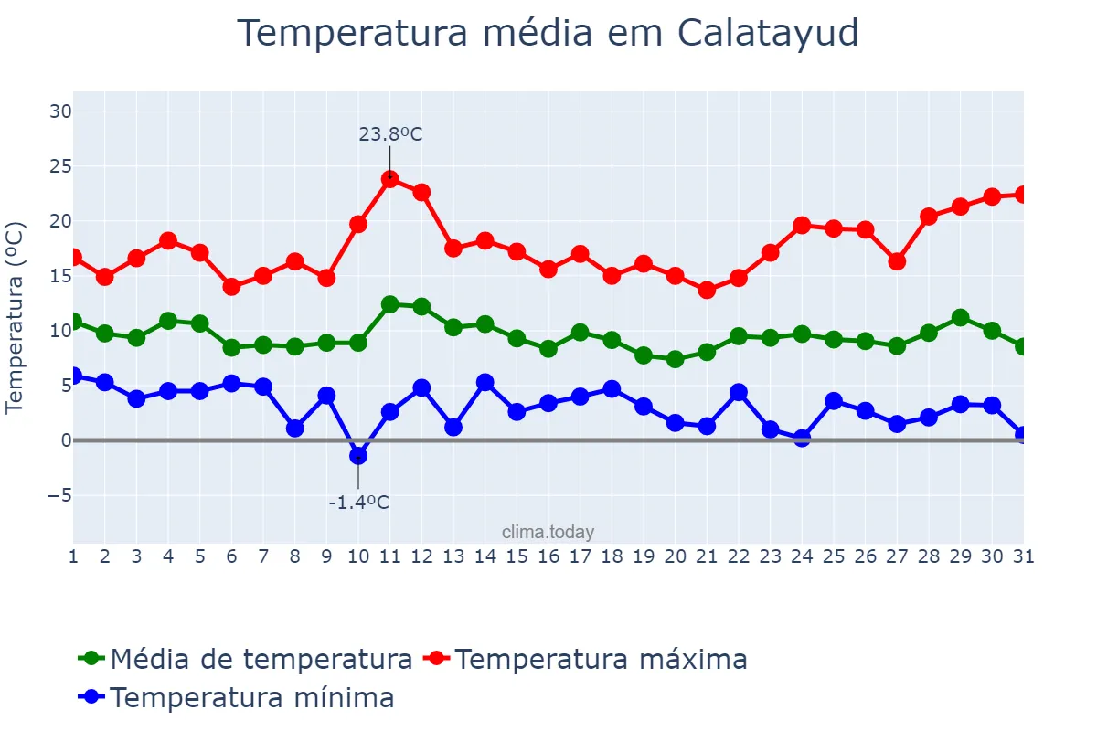 Temperatura em marco em Calatayud, Aragon, ES