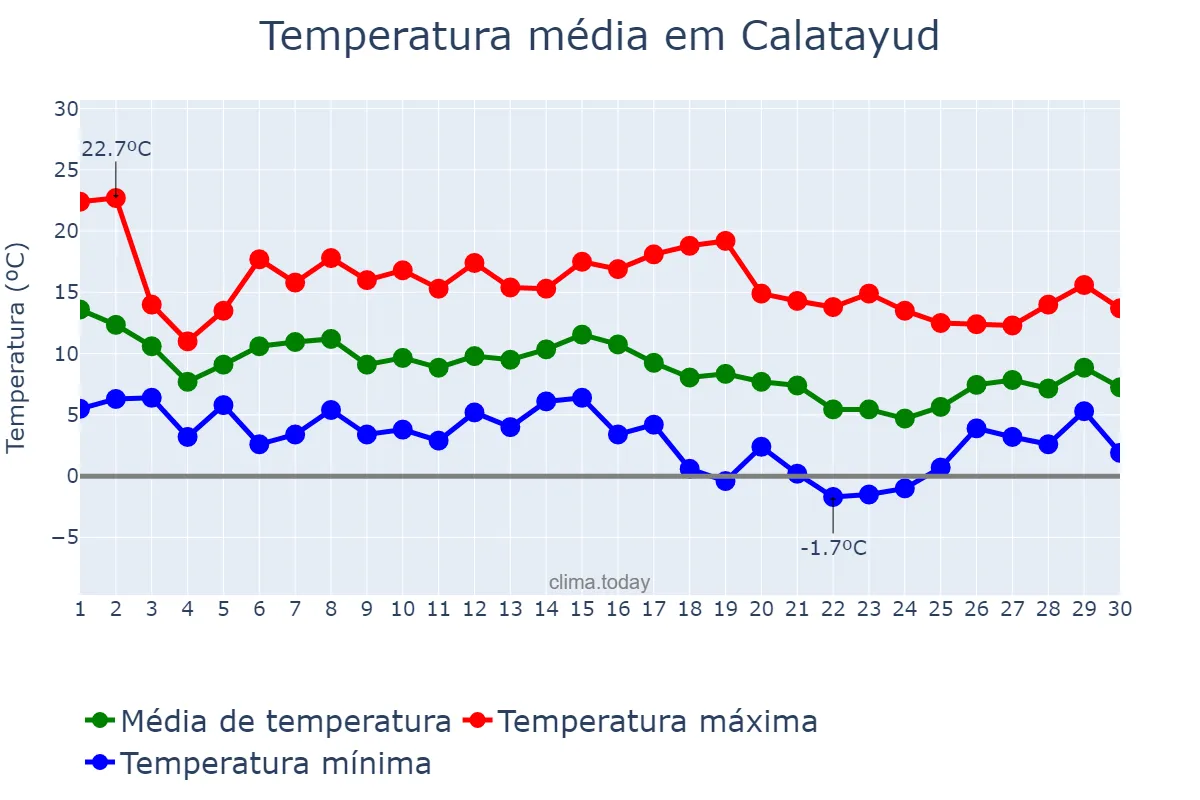 Temperatura em novembro em Calatayud, Aragon, ES