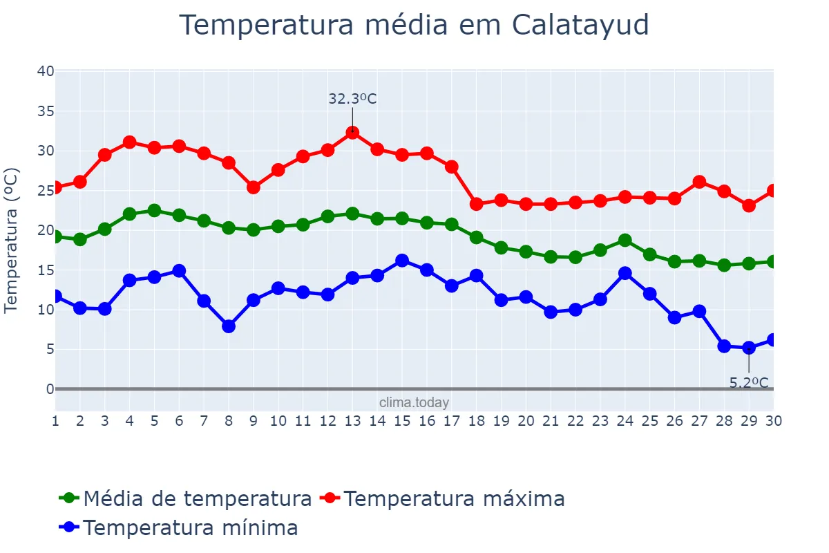 Temperatura em setembro em Calatayud, Aragon, ES