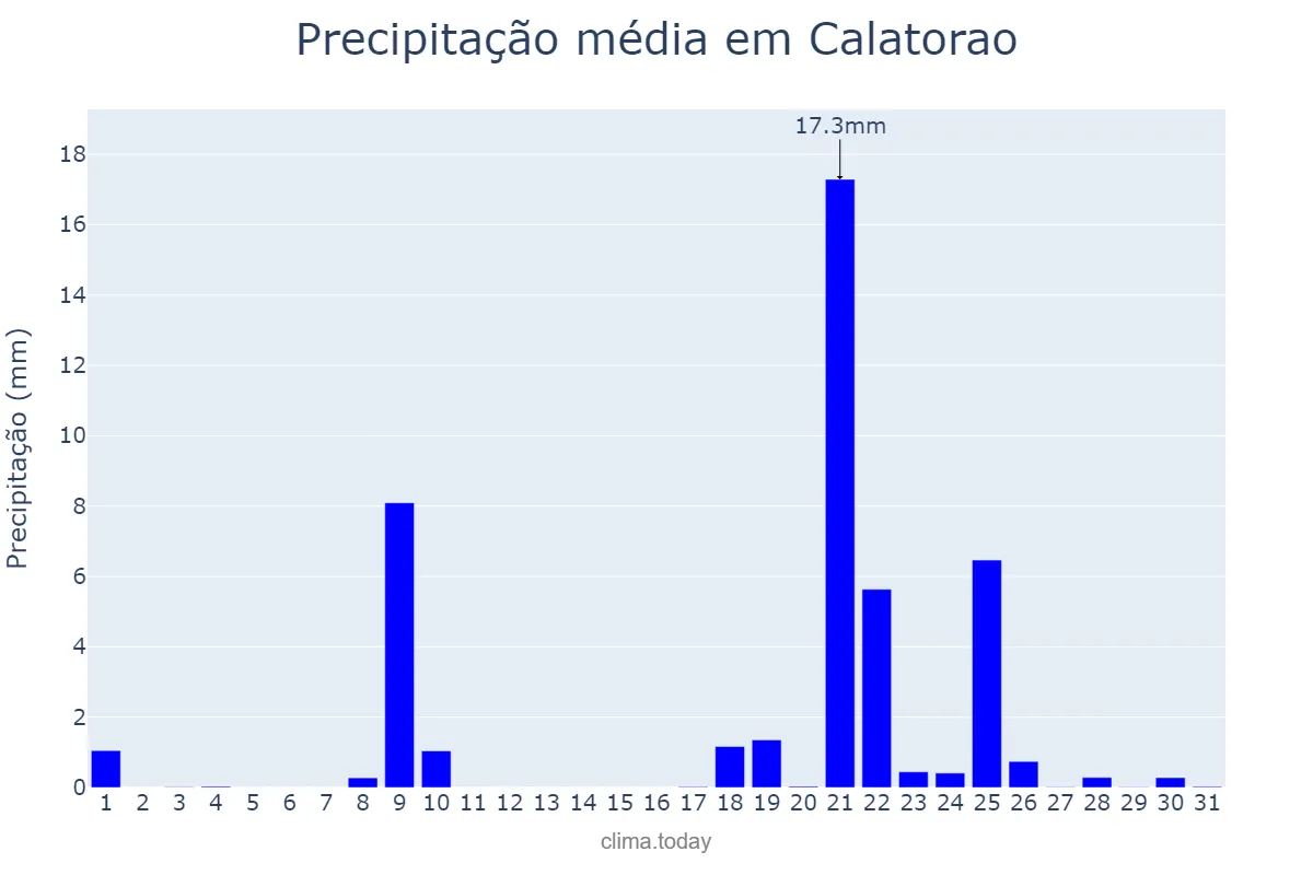 Precipitação em janeiro em Calatorao, Aragon, ES