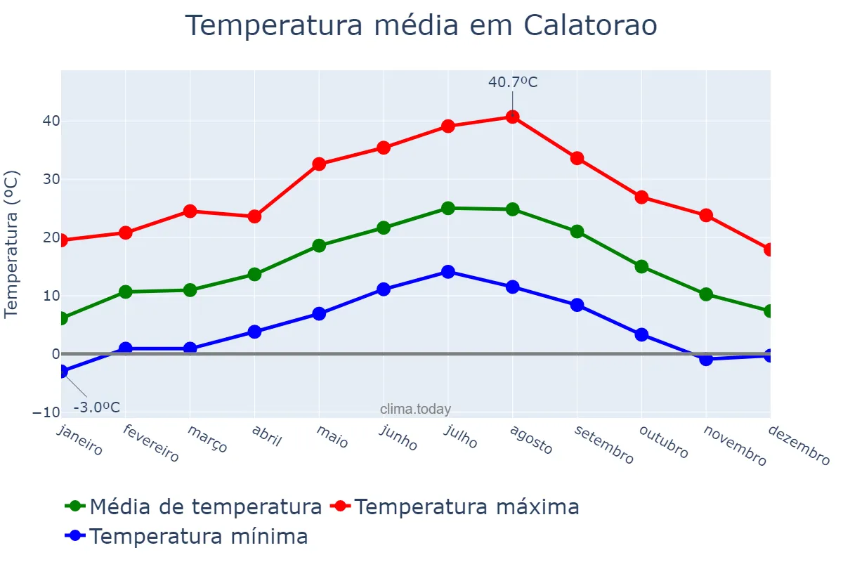 Temperatura anual em Calatorao, Aragon, ES
