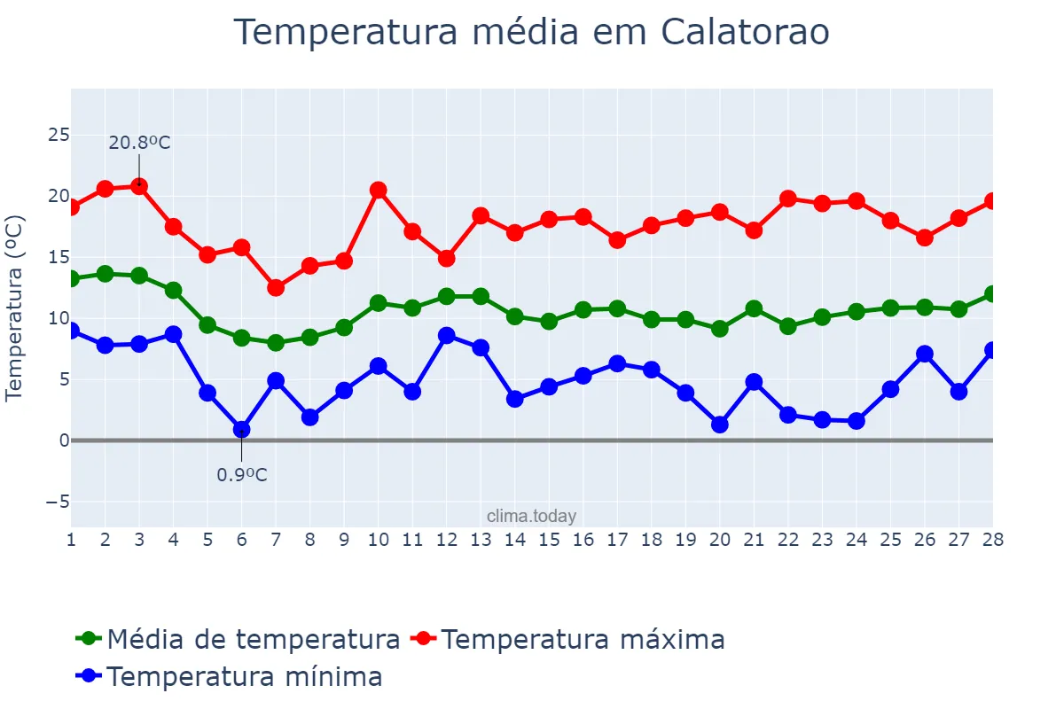 Temperatura em fevereiro em Calatorao, Aragon, ES