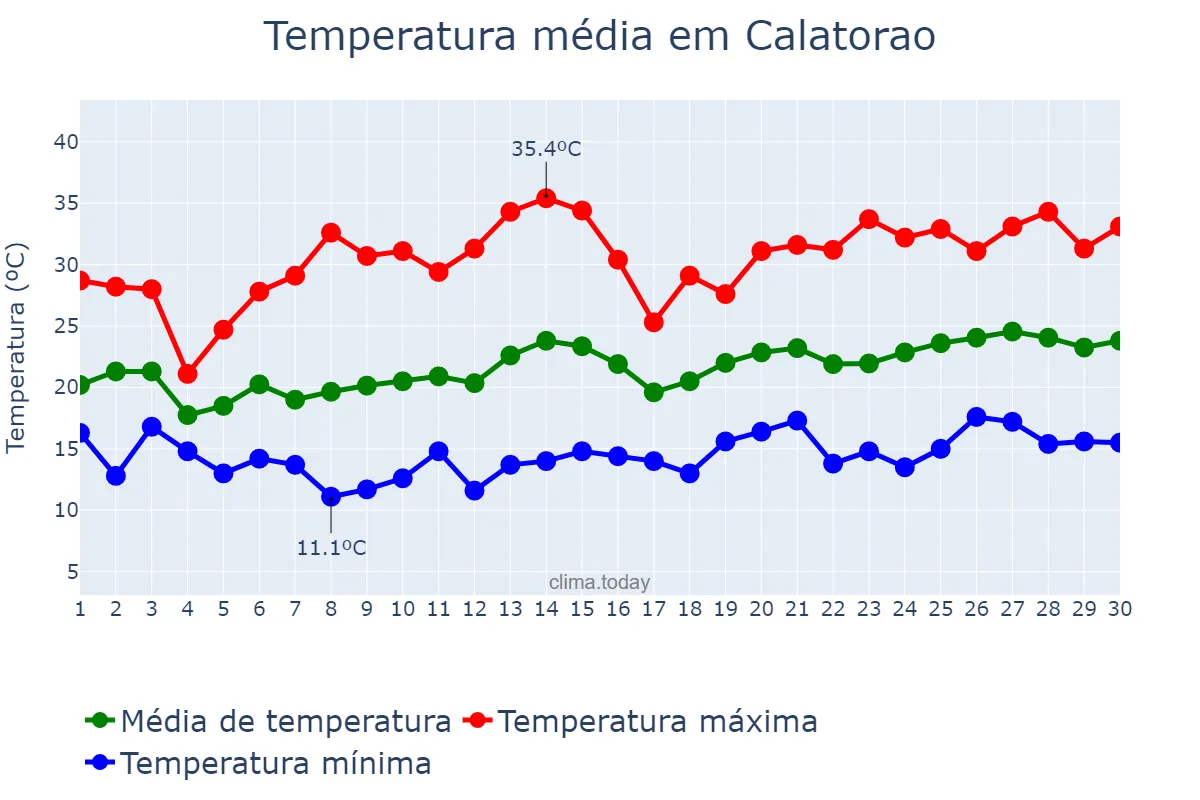 Temperatura em junho em Calatorao, Aragon, ES