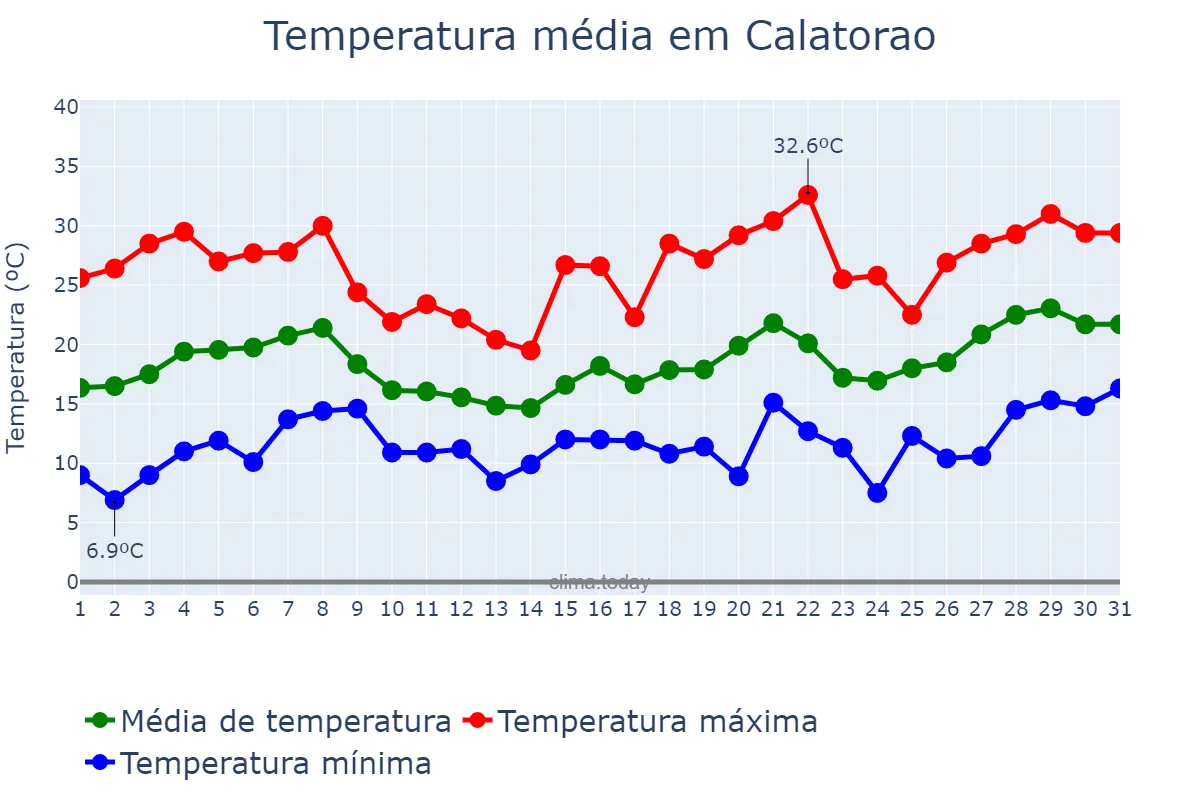 Temperatura em maio em Calatorao, Aragon, ES