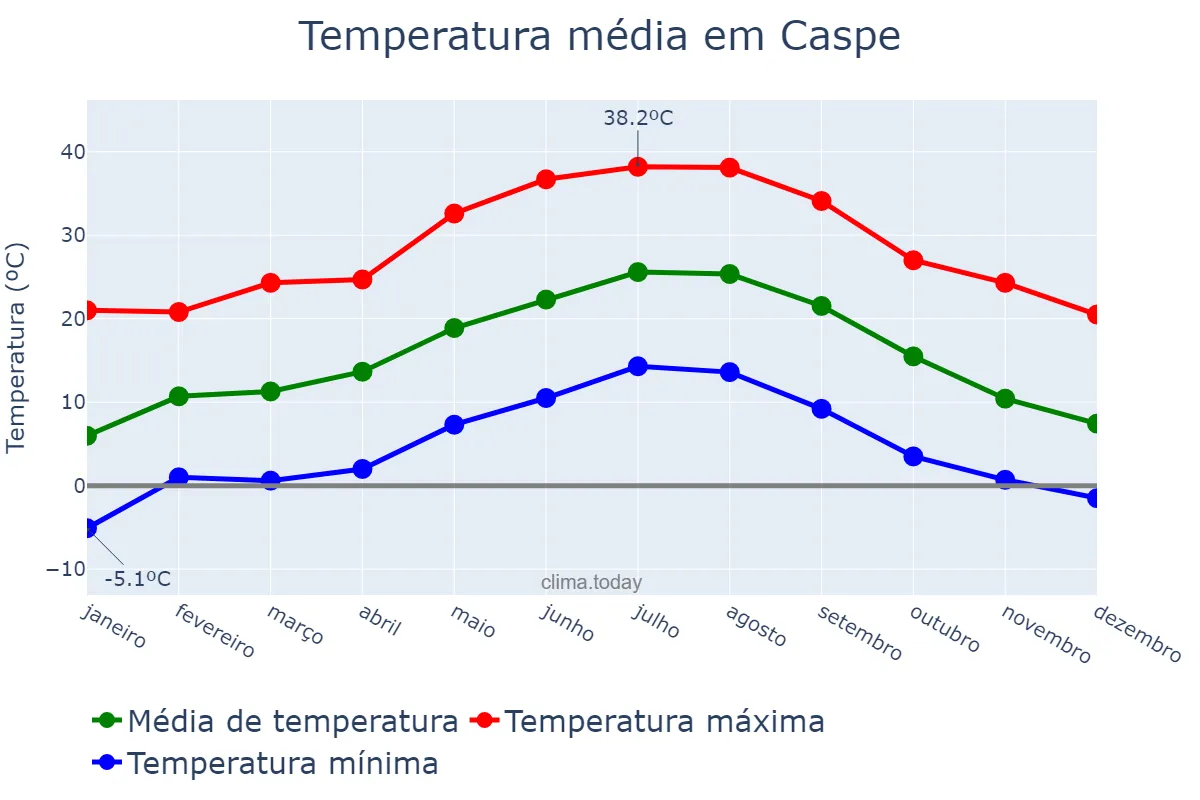 Temperatura anual em Caspe, Aragon, ES