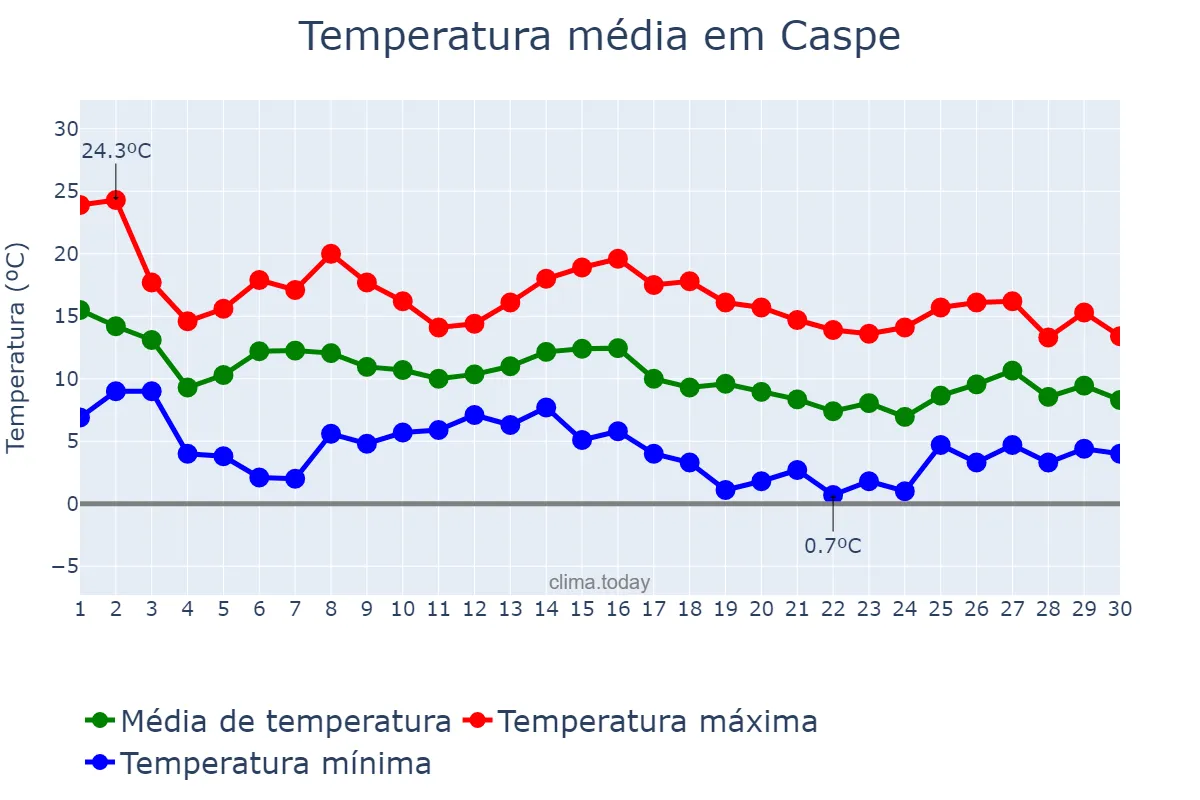 Temperatura em novembro em Caspe, Aragon, ES