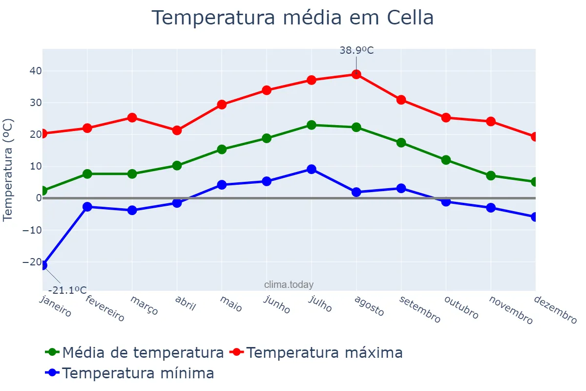 Temperatura anual em Cella, Aragon, ES