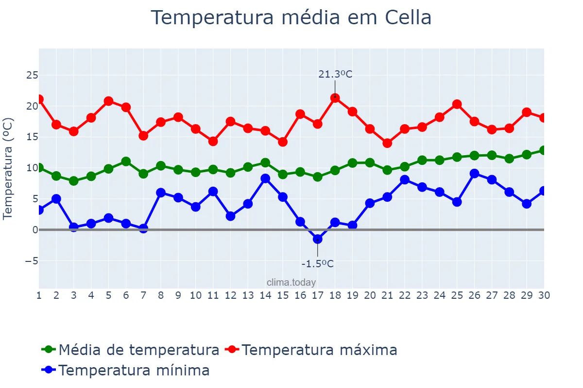 Temperatura em abril em Cella, Aragon, ES