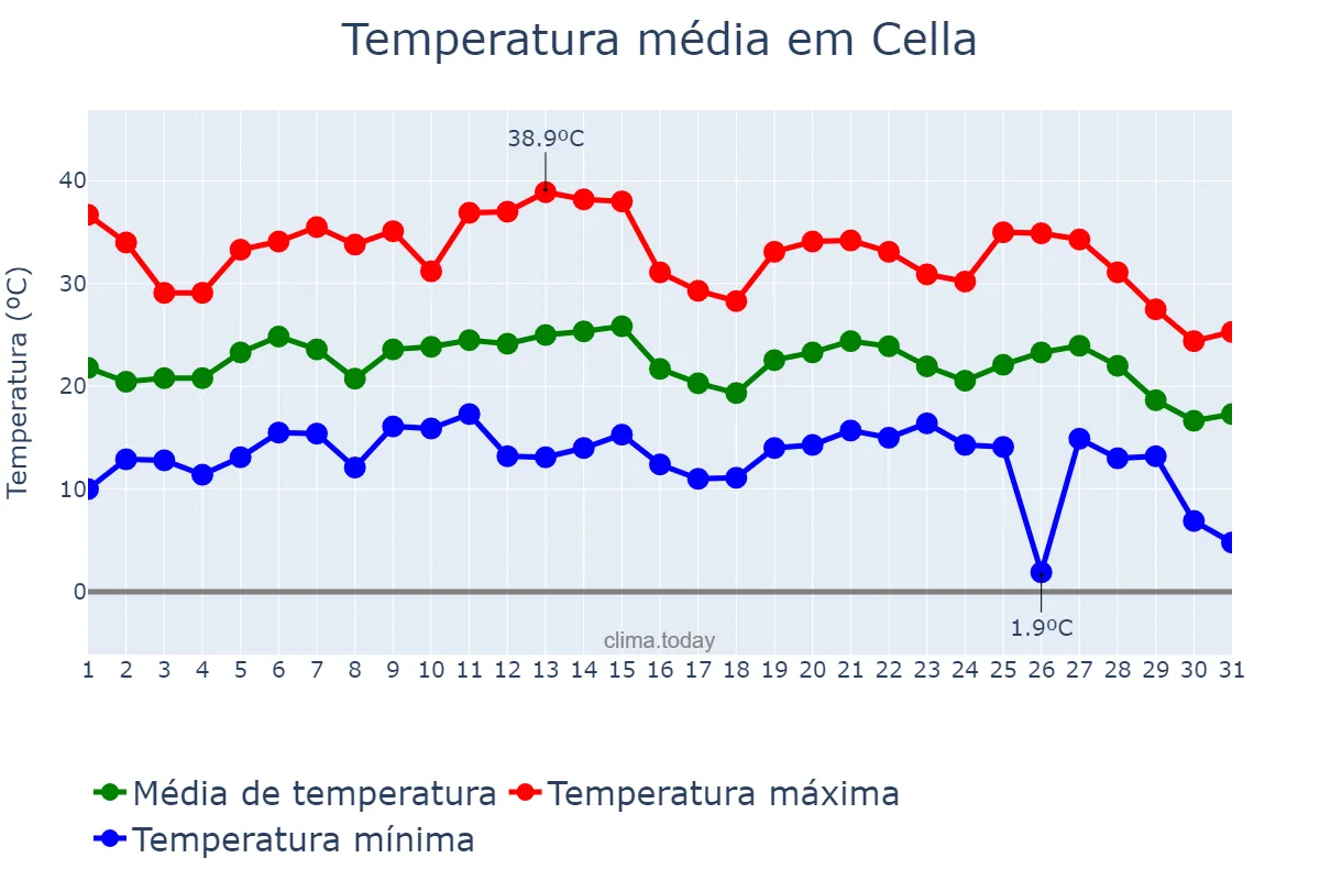 Temperatura em agosto em Cella, Aragon, ES
