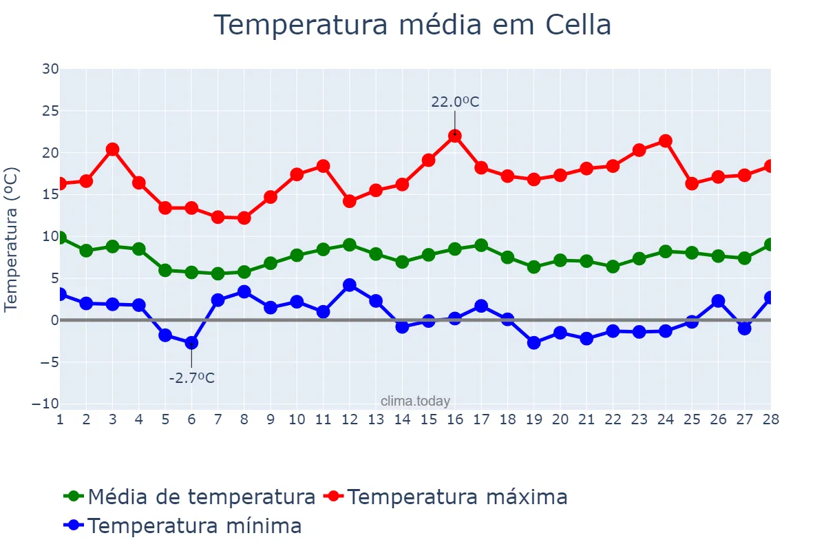 Temperatura em fevereiro em Cella, Aragon, ES