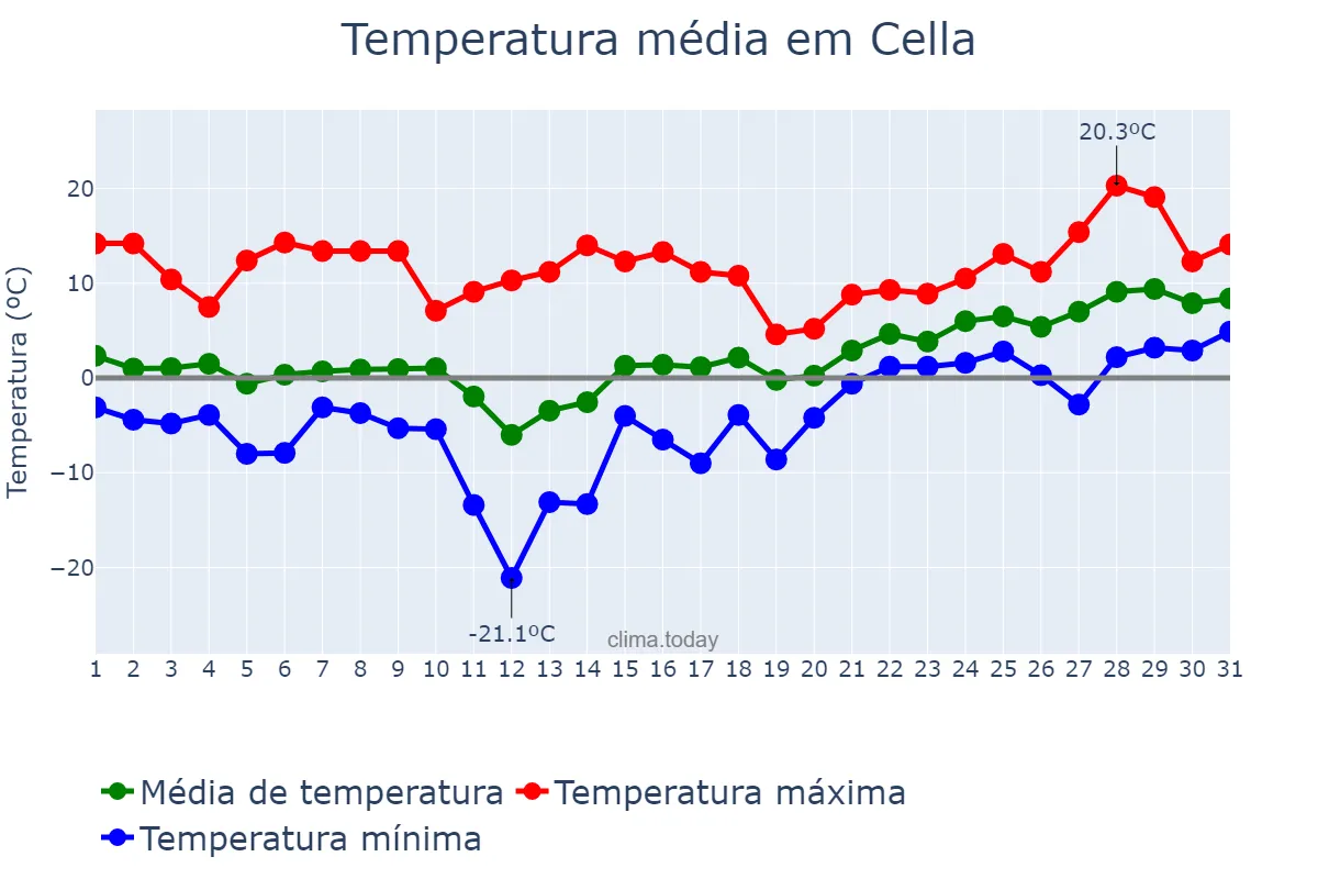 Temperatura em janeiro em Cella, Aragon, ES