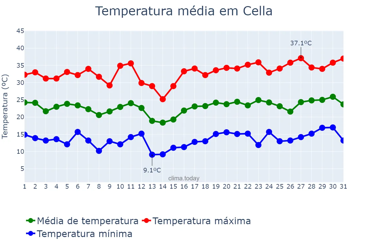 Temperatura em julho em Cella, Aragon, ES