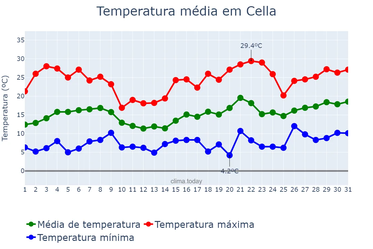 Temperatura em maio em Cella, Aragon, ES