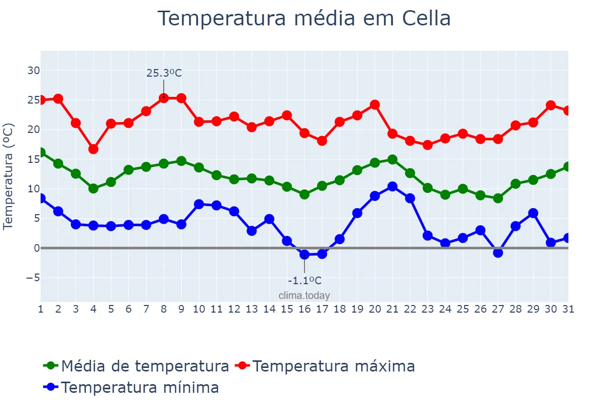 Temperatura em outubro em Cella, Aragon, ES